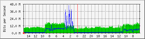 Traffico WAN Analisi del traffico giornaliero sulla rete WAN (routing.faith.net)