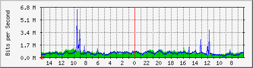 Traffico WAN Link 1 Analisi del traffico giornaliero su outlink1.faith.net