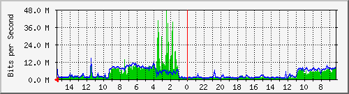 Traffico WAN Link 2 Analisi del traffico giornaliero su outlink2.faith.net