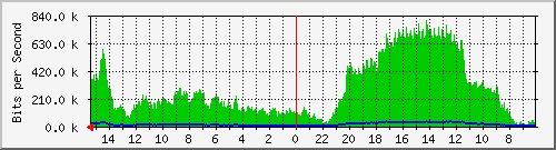 Traffico WAN Link 3 Analisi del traffico giornaliero su outlink3.faith.net