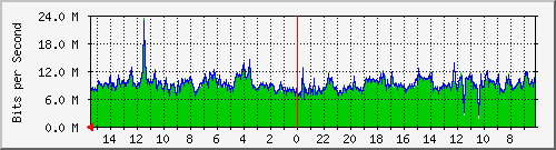 Traffico esxhost1 VMNIC6 Analisi del traffico giornaliero su esxhost1.faith.net