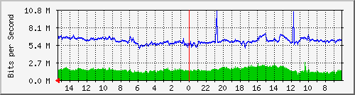 Traffico esxhost1 VMNIC7 Analisi del traffico giornaliero su esxhost1.faith.net