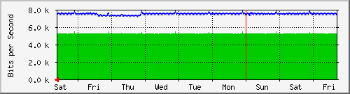 Traffico vSAN ESXHOST2-VMNIC2 Analisi del traffico settimanale su storage1.faith.net
