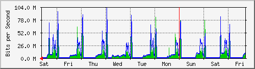 Traffico vSAN ESXHOST2-VMNIC3 Analisi del traffico settimanale su storage1.faith.net